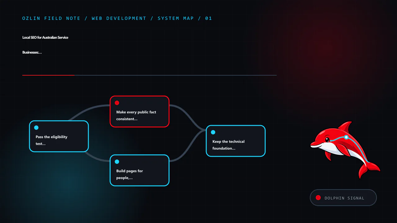 Article map for Local SEO for Australian Service Businesses: A 2026 Reality Check, covering Pass the eligibility test before creating a profile, Make every public fact consistent and specific, Build pages for people, no…