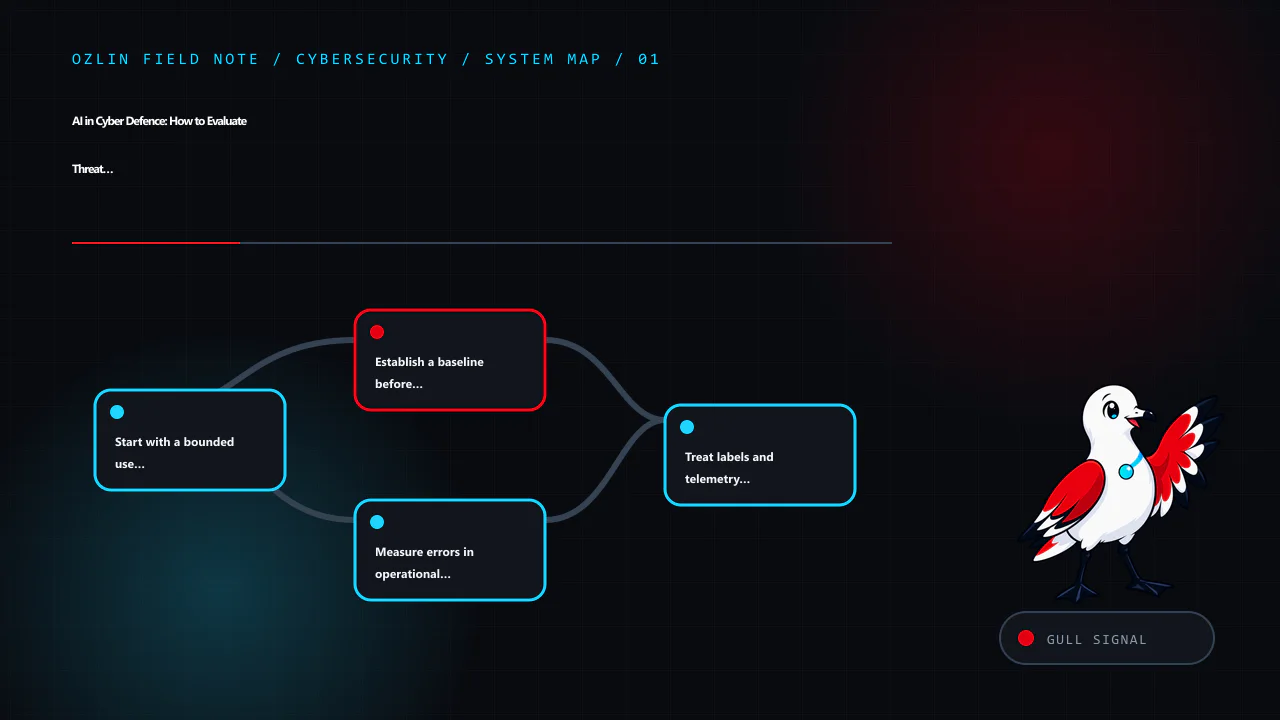 Article map for AI in Cyber Defence: How to Evaluate Threat Detection Without the Hype, covering Start with a bounded use case, Establish a baseline before adding a model, Measure errors in operational terms and related…