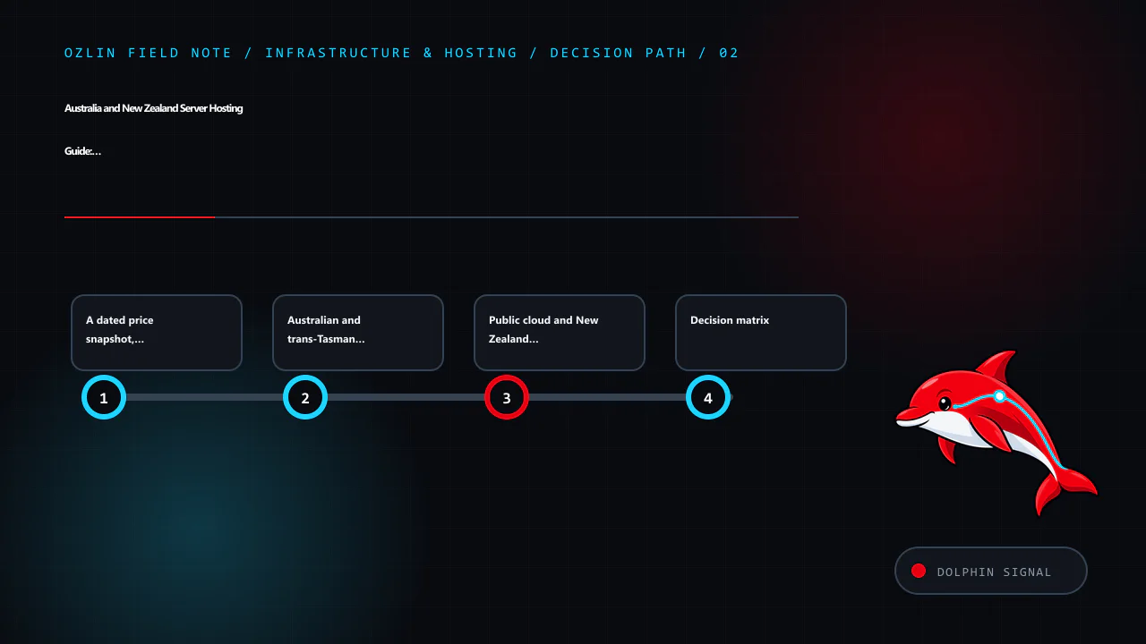 Decision path for Australia and New Zealand Server Hosting Guide: VPS, Cloud, Dedicated…, covering A dated price snapshot, not a permanent price list, Australian and trans-Tasman providers worth shortlisting, Public clo…