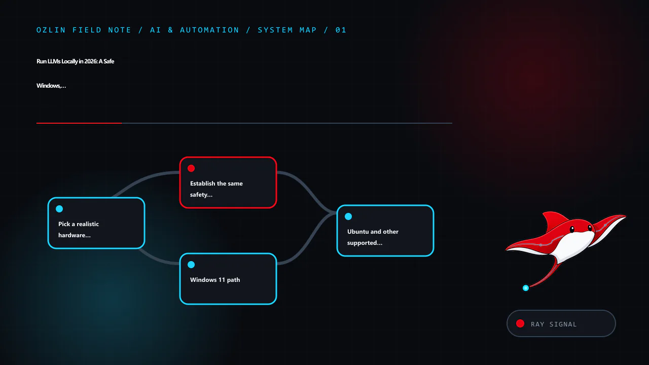 Article map for Run LLMs Locally in 2026: A Safe Windows, Linux and macOS Guide, covering Pick a realistic hardware starting point, Establish the same safety baseline first, Windows 11 path and related review points.