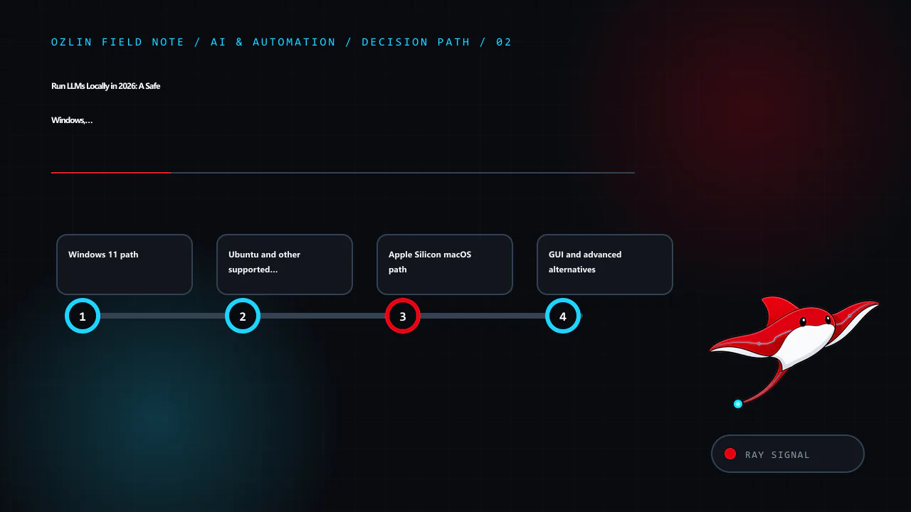 Decision path for Run LLMs Locally in 2026: A Safe Windows, Linux and macOS Guide, covering Windows 11 path, Ubuntu and other supported Linux path, Apple Silicon macOS path and related review points.