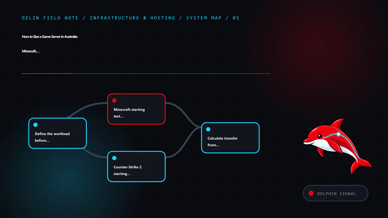 Article map for How to Size a Game Server in Australia: Minecraft, Counter-Strike and…, covering Define the workload before assigning cores, Minecraft starting test profiles, Counter-Strike 2 starting test profiles and…