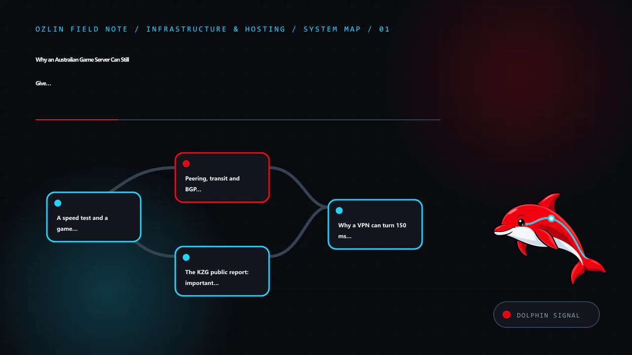 Article map for Why an Australian Game Server Can Still Give You 120–170 ms: Peering,…, covering A speed test and a game session measure different things, Peering, transit and BGP in plain language, The KZG public repor…