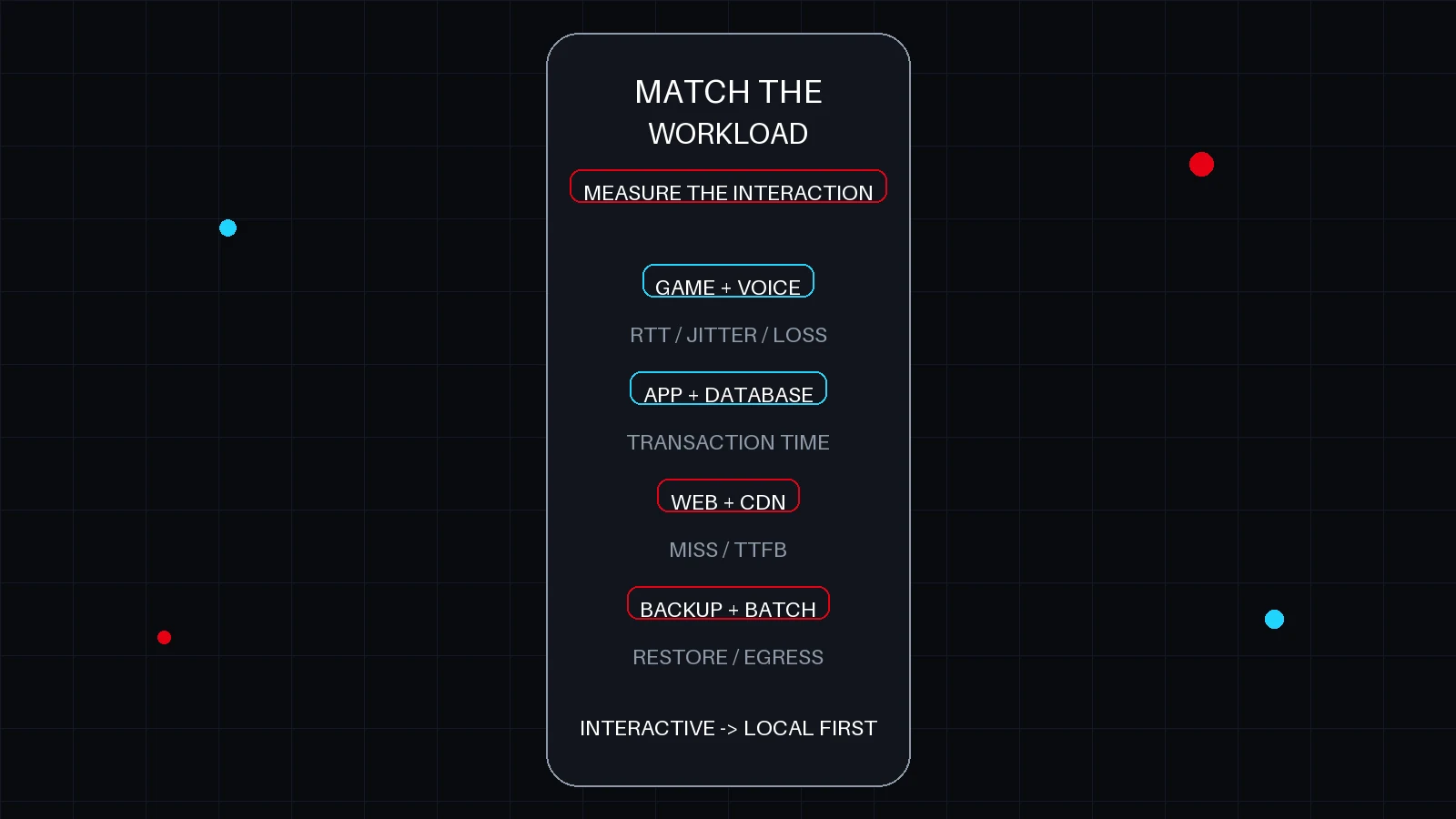 A matrix places interactive workloads toward the low-latency end and asynchronous workloads toward the price-flexible end, with measurement checkpoints alongside.
