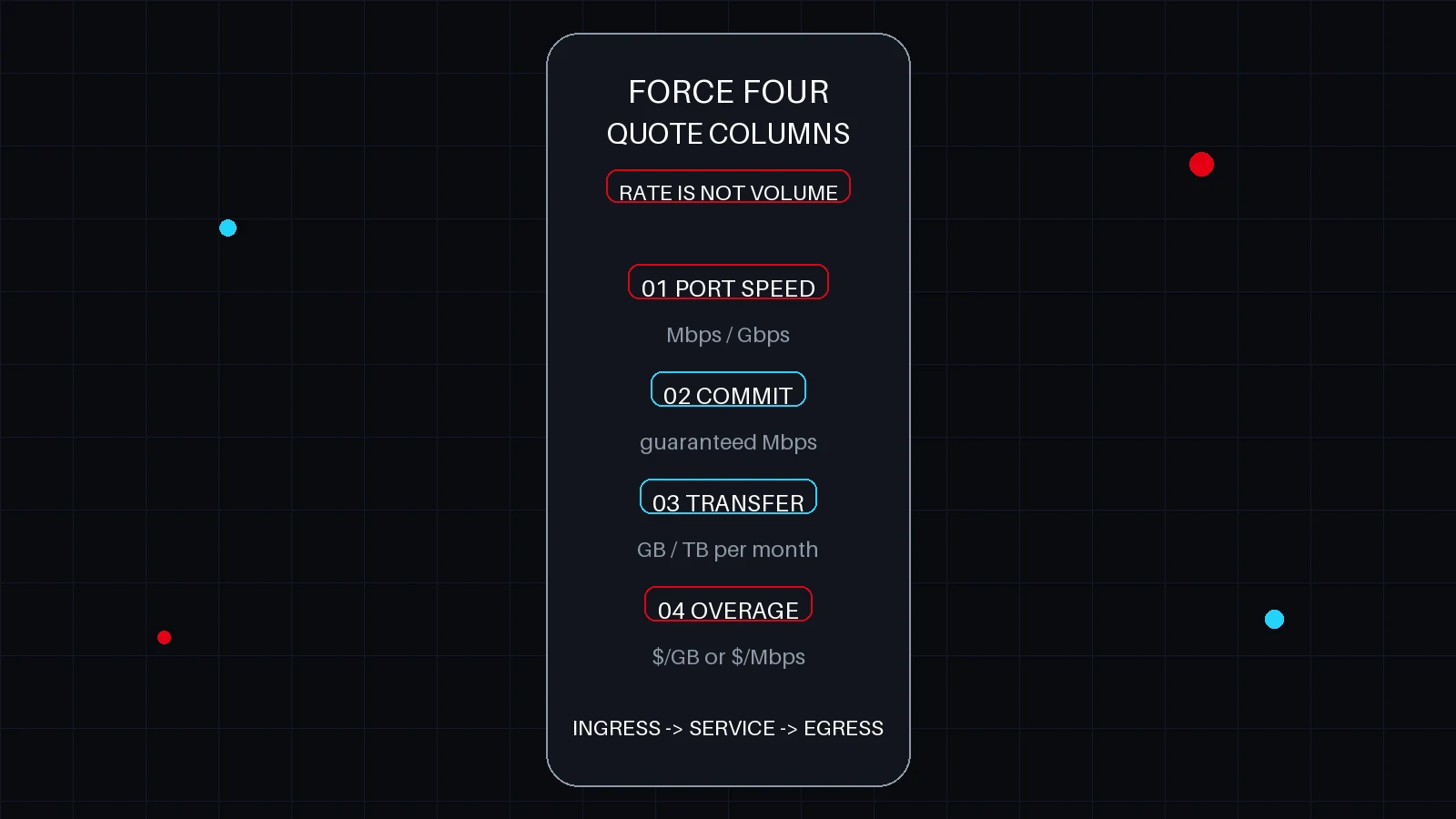 Four quote cards separate port speed, committed rate, monthly transfer and overage, with ingress and egress directions explicitly labelled.
