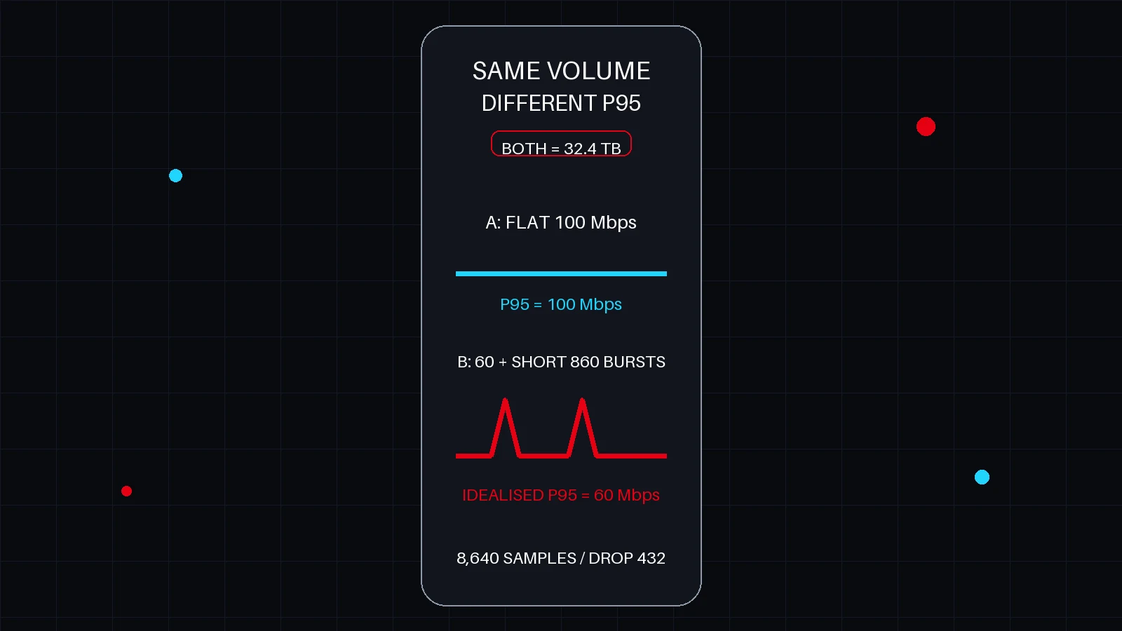 Two traffic traces contain the same monthly volume: a flat 100 Mbps line bills at p95 100, while short 860 Mbps bursts above a 60 Mbps baseline yield an idealised p95 of 60.